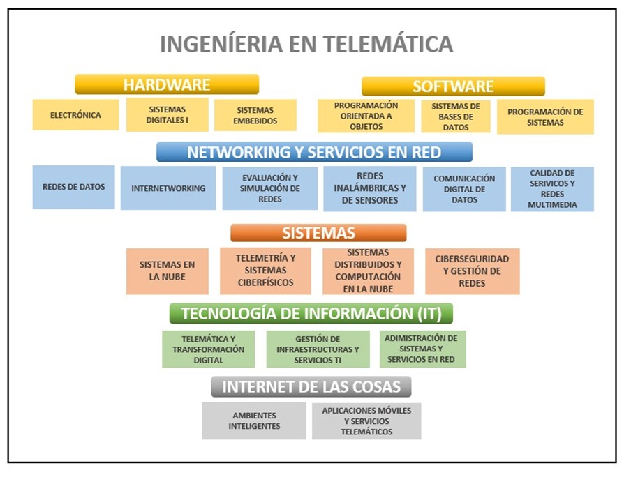 Areas Telematica.jpg